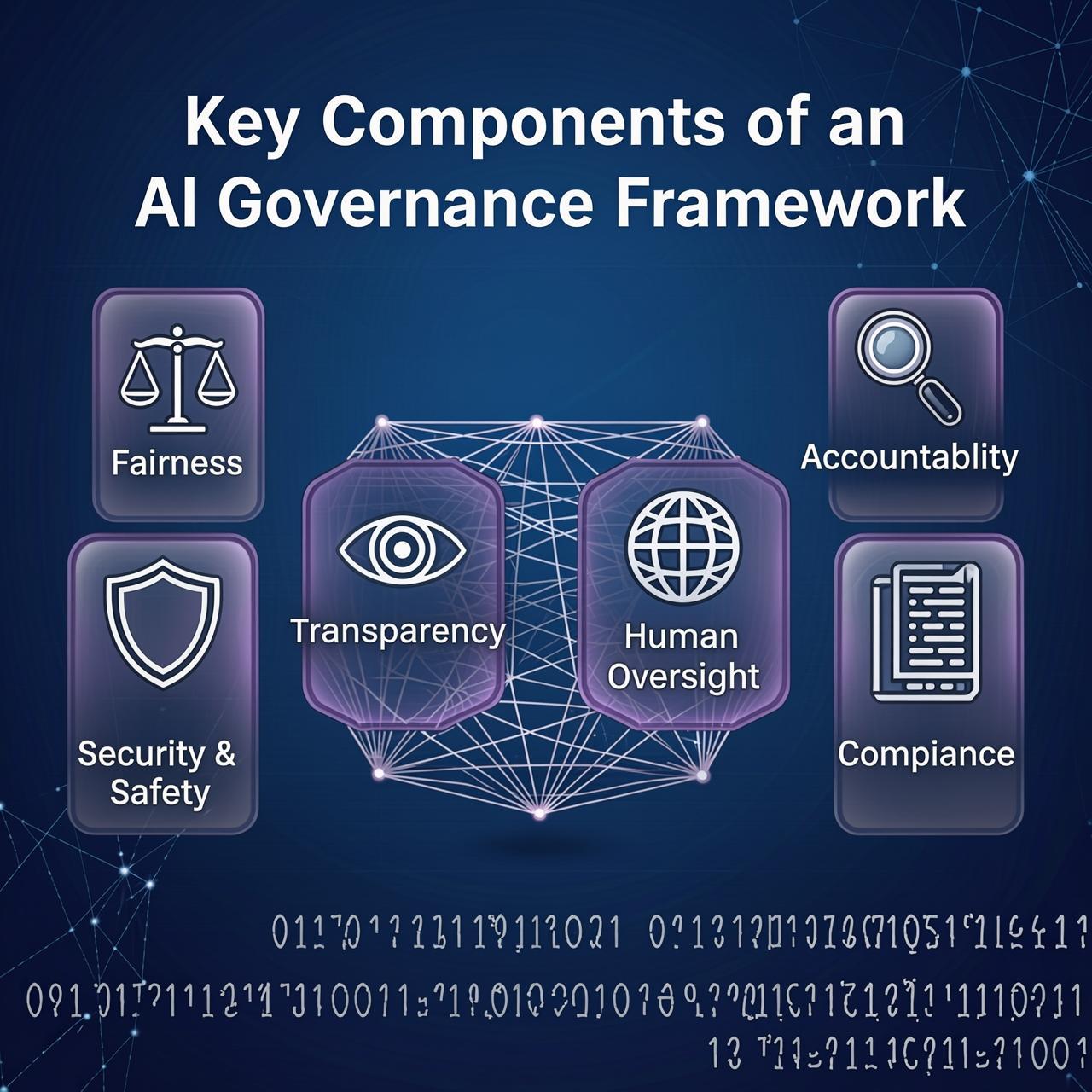Key Components of an AI Governance Framework